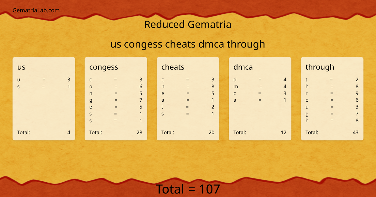 us congess cheats dmca through in reduced Gematria